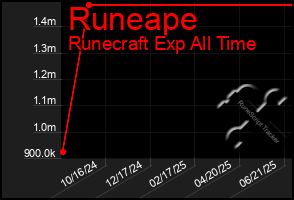 Total Graph of Runeape