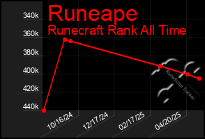 Total Graph of Runeape