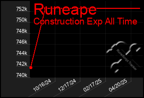 Total Graph of Runeape