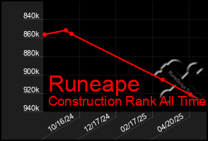 Total Graph of Runeape
