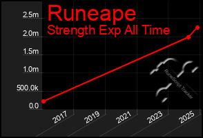 Total Graph of Runeape