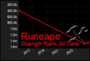 Total Graph of Runeape