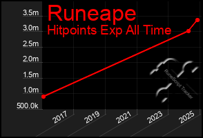 Total Graph of Runeape