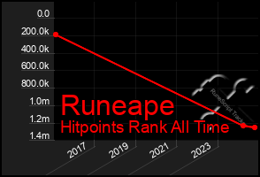 Total Graph of Runeape