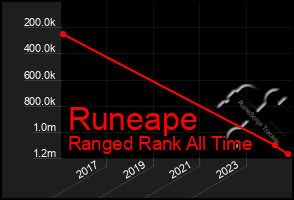 Total Graph of Runeape