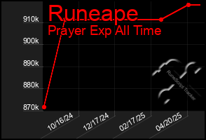 Total Graph of Runeape