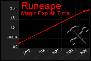 Total Graph of Runeape