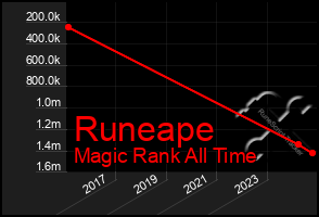 Total Graph of Runeape