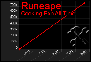 Total Graph of Runeape