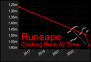 Total Graph of Runeape