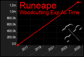 Total Graph of Runeape