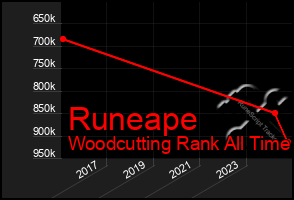 Total Graph of Runeape