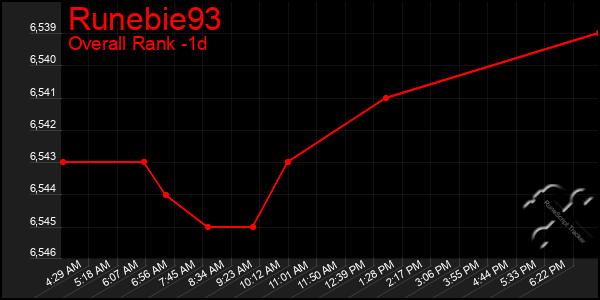 Last 24 Hours Graph of Runebie93