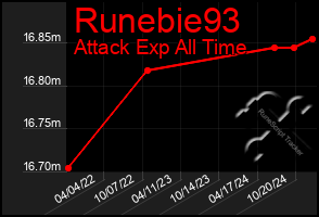 Total Graph of Runebie93