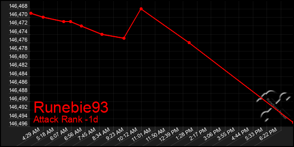 Last 24 Hours Graph of Runebie93