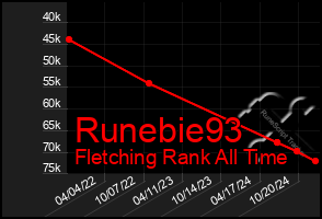 Total Graph of Runebie93