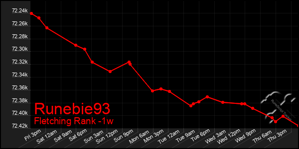 Last 7 Days Graph of Runebie93