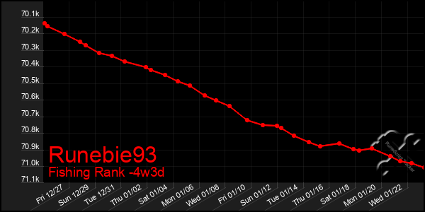 Last 31 Days Graph of Runebie93