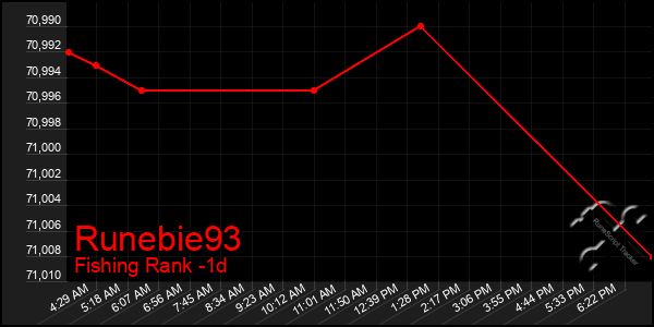 Last 24 Hours Graph of Runebie93