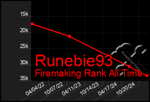 Total Graph of Runebie93