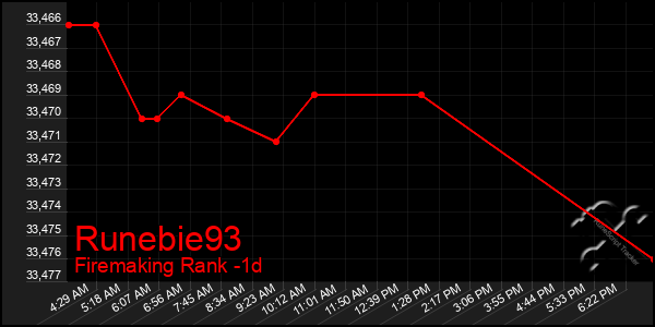 Last 24 Hours Graph of Runebie93