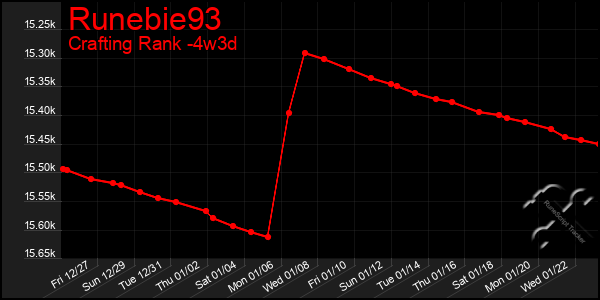 Last 31 Days Graph of Runebie93