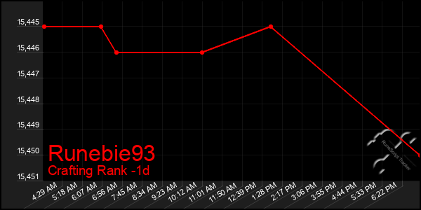 Last 24 Hours Graph of Runebie93