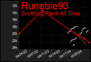 Total Graph of Runebie93