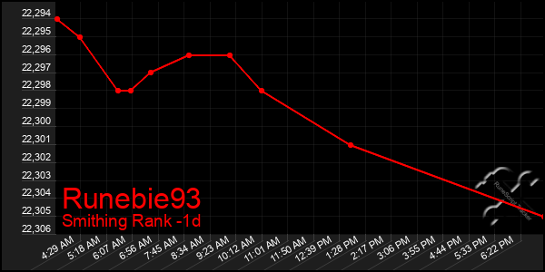 Last 24 Hours Graph of Runebie93