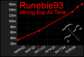 Total Graph of Runebie93