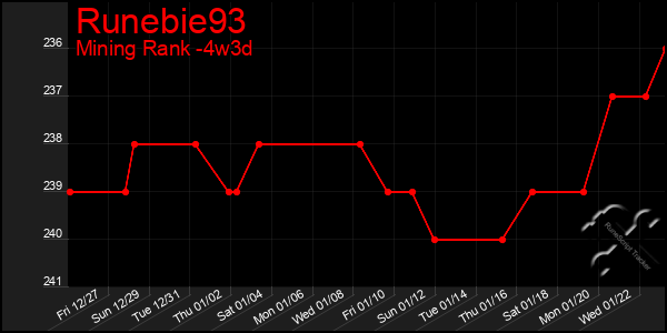 Last 31 Days Graph of Runebie93