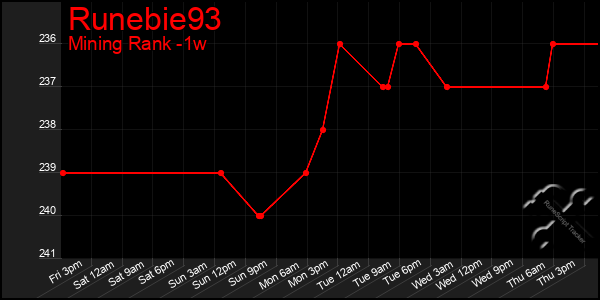 Last 7 Days Graph of Runebie93