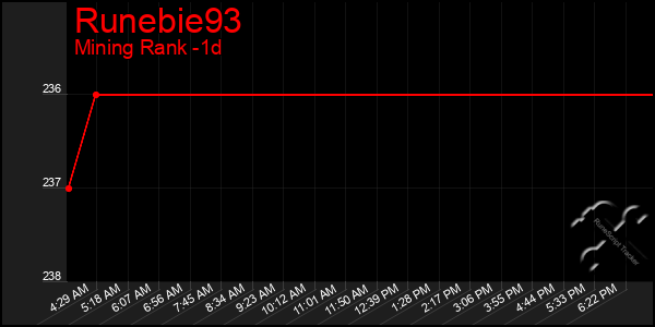 Last 24 Hours Graph of Runebie93