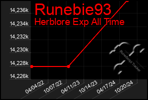 Total Graph of Runebie93