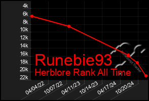 Total Graph of Runebie93