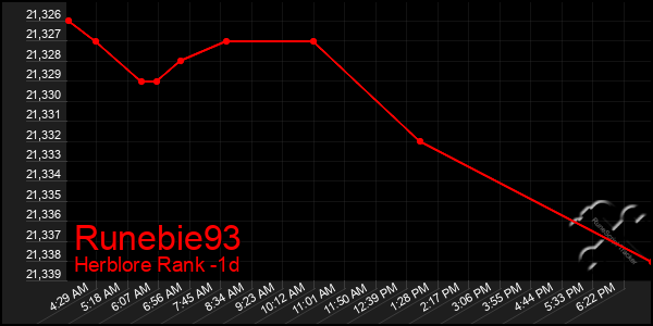 Last 24 Hours Graph of Runebie93