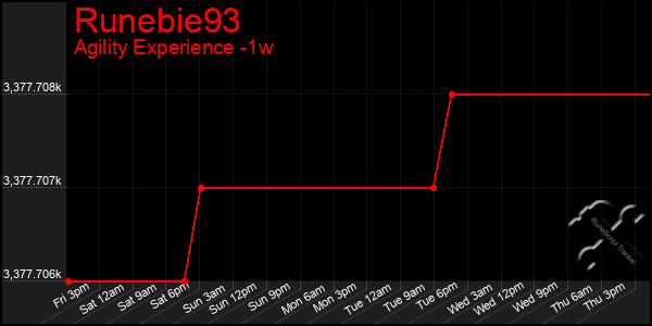 Last 7 Days Graph of Runebie93