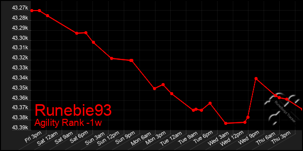 Last 7 Days Graph of Runebie93