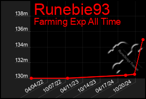 Total Graph of Runebie93