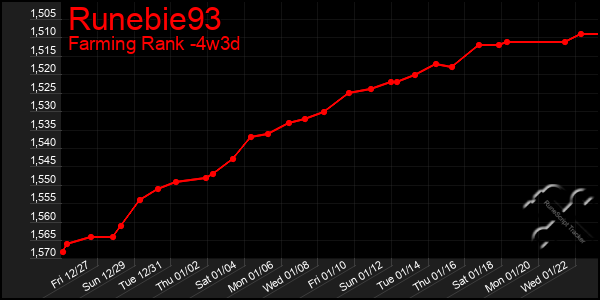 Last 31 Days Graph of Runebie93