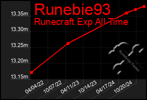 Total Graph of Runebie93