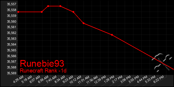 Last 24 Hours Graph of Runebie93