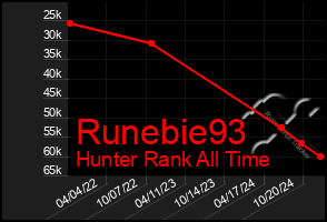 Total Graph of Runebie93