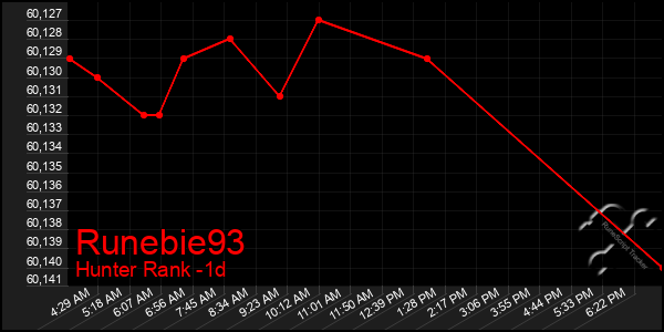 Last 24 Hours Graph of Runebie93