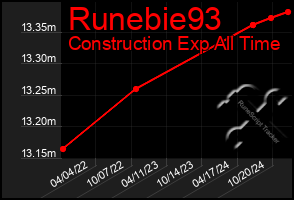 Total Graph of Runebie93