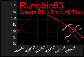 Total Graph of Runebie93