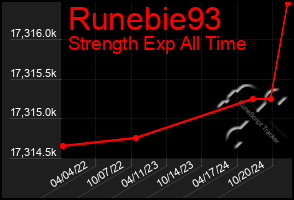 Total Graph of Runebie93