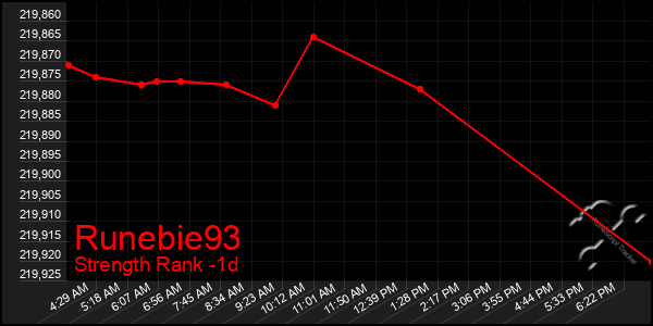 Last 24 Hours Graph of Runebie93