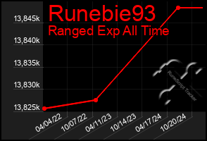 Total Graph of Runebie93