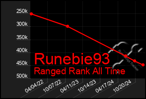 Total Graph of Runebie93